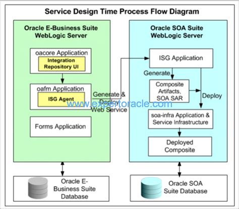 Integrated Soa Gateway