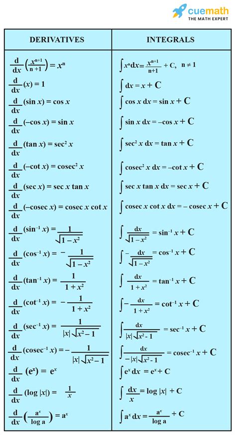 Integration Formulas Pdf