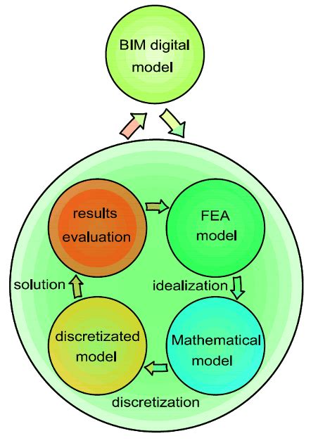Integration Of Bim And Fea In Automation Of Building And