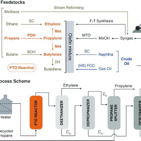 Integration Propane Dehydrogenation Pdh
