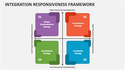 Integration Responsiveness Model