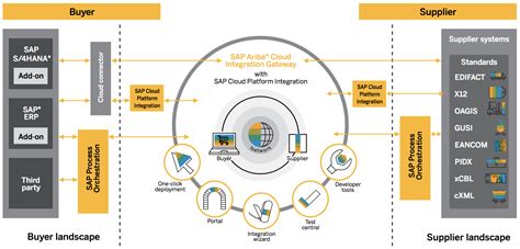 Read Online Integration Sap Ariba Cloud Integration Gateway Sap 