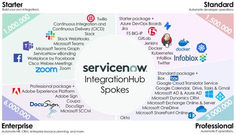 Integrations Hub Servicenow