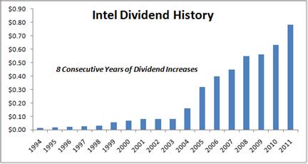 intel dividend history