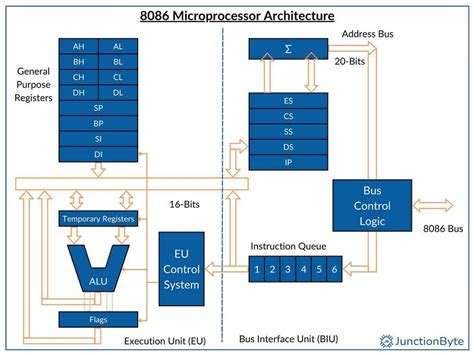 Read Online Intel 8086 Microprocessor Architecture Question And Answer 