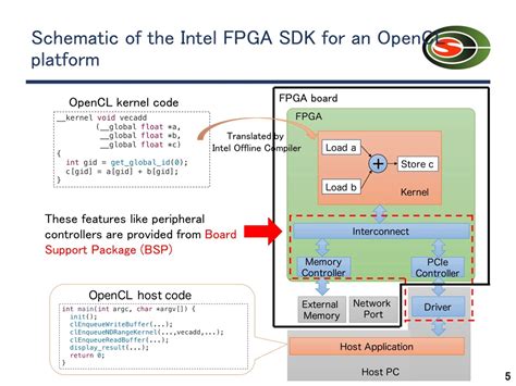Download Intel Fpga Sdk For Opencl Altera 