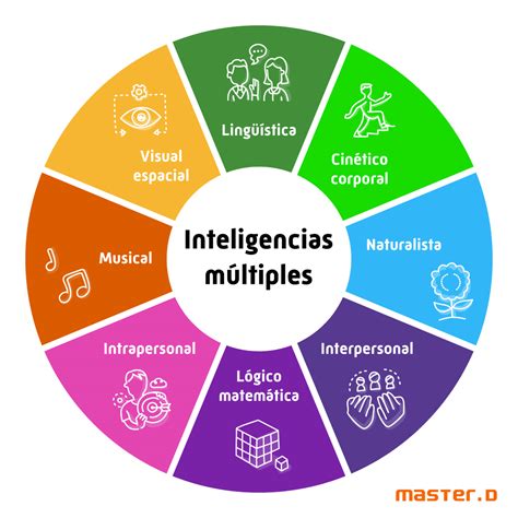 inteligencias multiples la teoria en la practica
