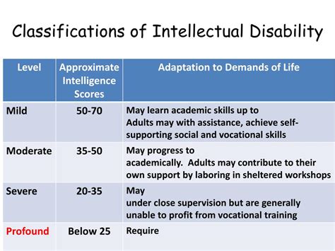 Intellectual Disability Definition Classification And Systems Of Supports 11th Edition