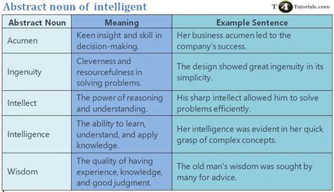 Intelligent Abstract Noun