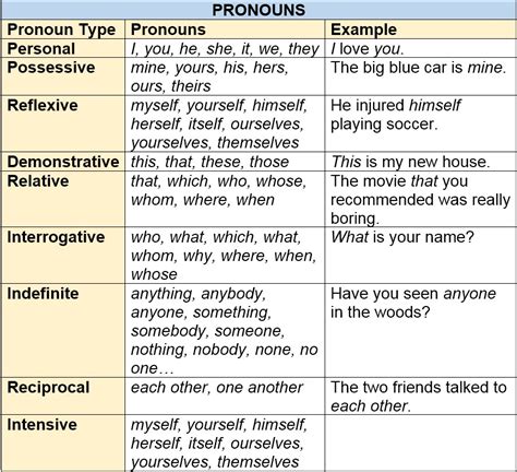 Intensive Pronouns 8211 Reks Educational Ios Applications Intensive Pronouns Worksheet - Intensive Pronouns Worksheet
