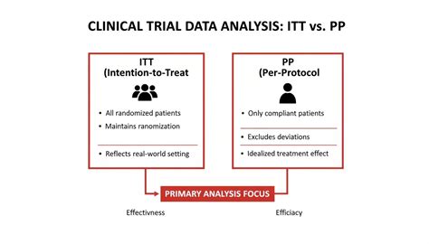 Intention Treat Analysis