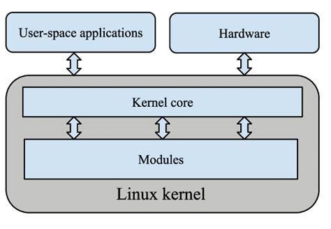 inter module communication linux kernel