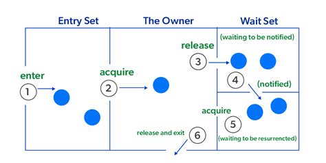 Inter Thread Communication In Java