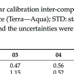 Read Online Inter Comparison Of Terra And Aqua Modis 
