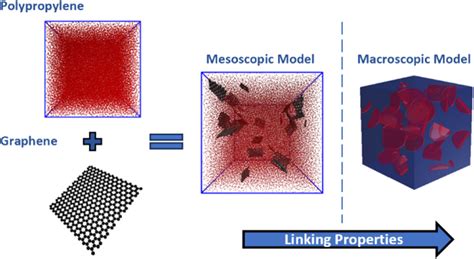 Interaction Between Macrscopic Vs Mesoscopic