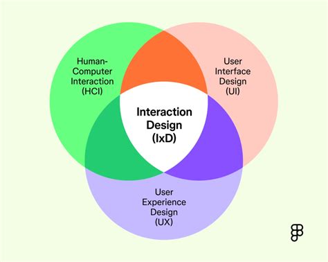 Interaction Design Beyond Hci