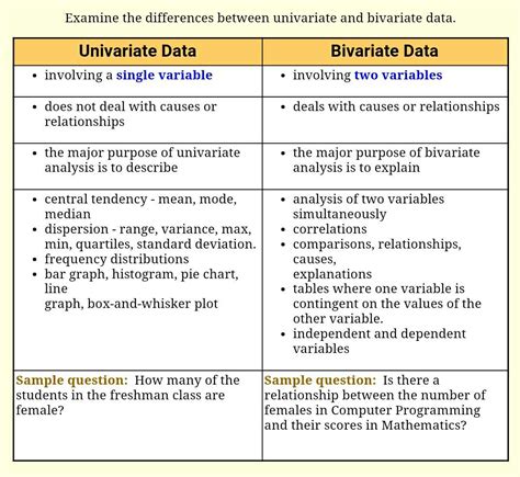 Interactivate Comparison Of Univariate And Bivariate Data Bivariate Data Worksheets 8th Grade - Bivariate Data Worksheets 8th Grade