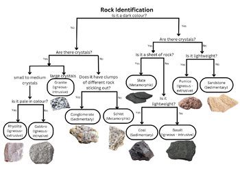 Interactive Dichotomous Key For Rock Identification