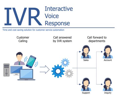interactive voice response software