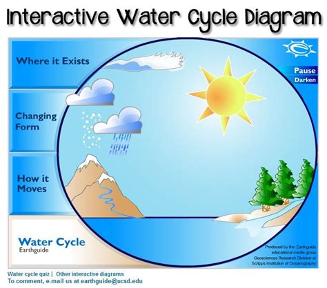 Interactive Water Cycle Diagram For Kids Intermediate Usgs Water Cycle 5th Grade Science - Water Cycle 5th Grade Science