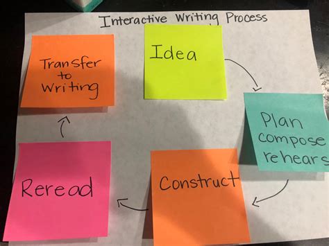 Interactive Writing 8211 Two Writing Teachers Interactive Writing Lessons - Interactive Writing Lessons