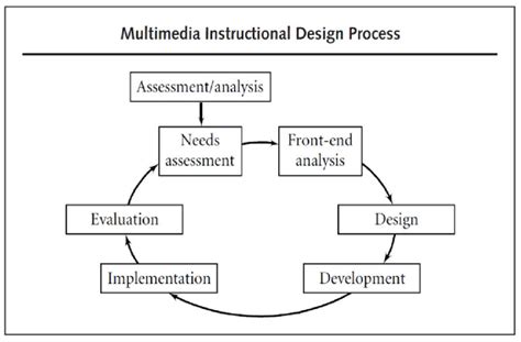 Read Interactive Multimedia Design And Production Process 