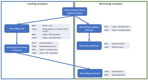 Intercompany Accounting Process Flow