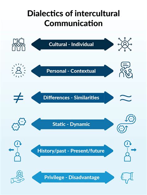 Intercultual Communication Study Guide For Chapter 1 And 2