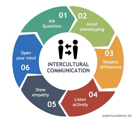 Intercultural Communication In Context