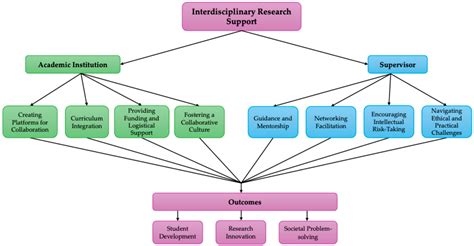 Interdisciplinary Research Process And Theory