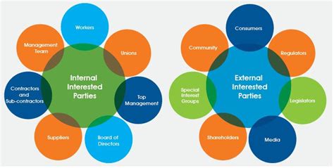 Interested Parties Needs Expectations