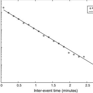 Interevent Time Obey Exponential Distribution