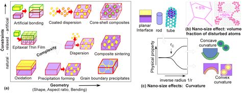 Interfaces In Materials Atomic Structure Thermodynamics And Kinetics Of Solid Vapor Solid Liquid