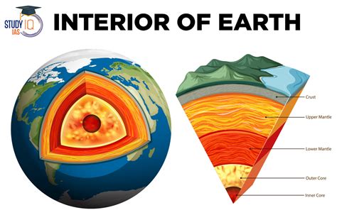 Interior Of The Earth Class 11 Notes