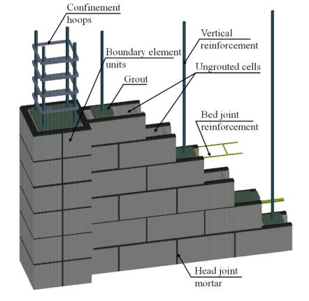 Intermdiate Masonry Shear Wall