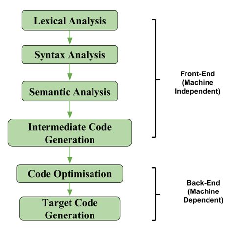 Intermediate Code Generation In Compiler Design