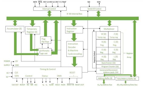 Internal Architecture Of 8085