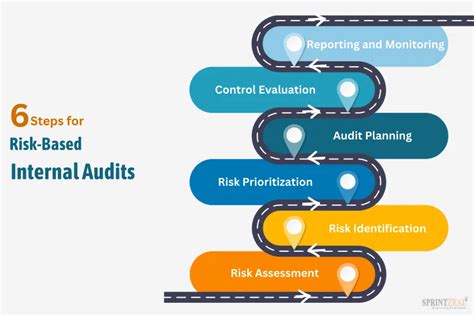 Internal Audit Risk Based Methodology Pwc Audit And