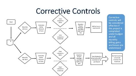 Internal Control Flow Chart Example