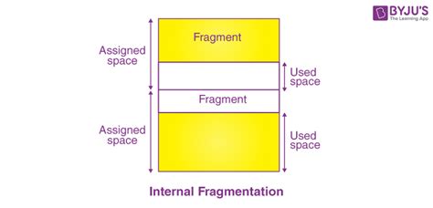Internal Fragmentation In Os