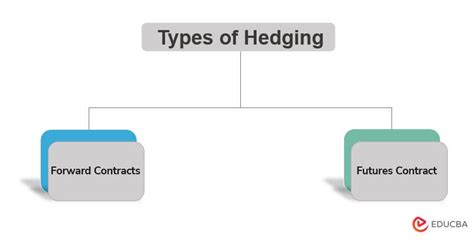 Internal Hedging Methods