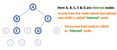 Internal Node Tree