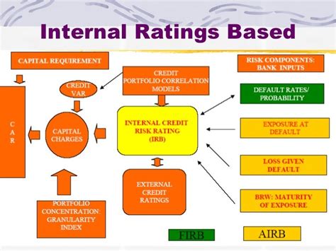 Internal Rating Based Approach