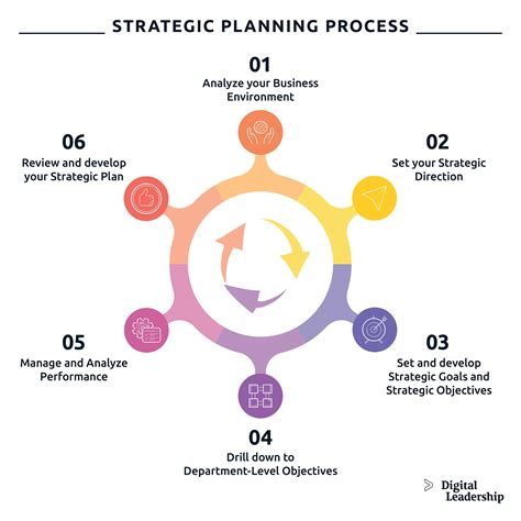 Internal Strategic Planning