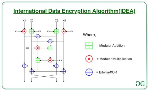 International Data Encryption Algorithm Idea