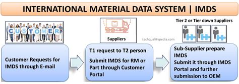 International Material Data System