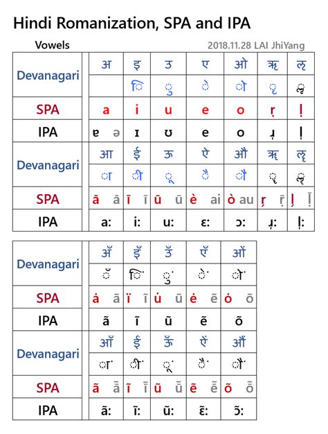 International Phonetic Alphabet Hindi Hindi Alphabet Chart Free Phonics Chart In Hindi - Phonics Chart In Hindi