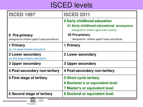 International Standard Classification Of Education Isced Education Grade Levels - Education Grade Levels