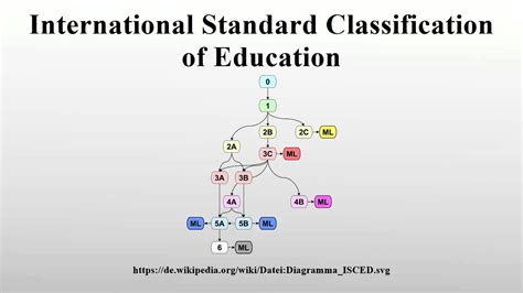 International Standard Classification Of Education Wikipedia Education Grade Levels - Education Grade Levels