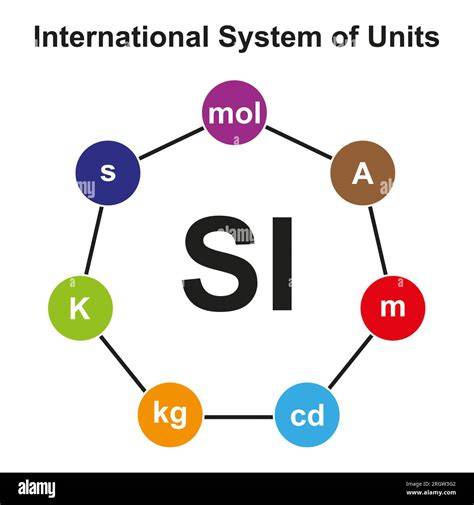 international system of units si how the world me